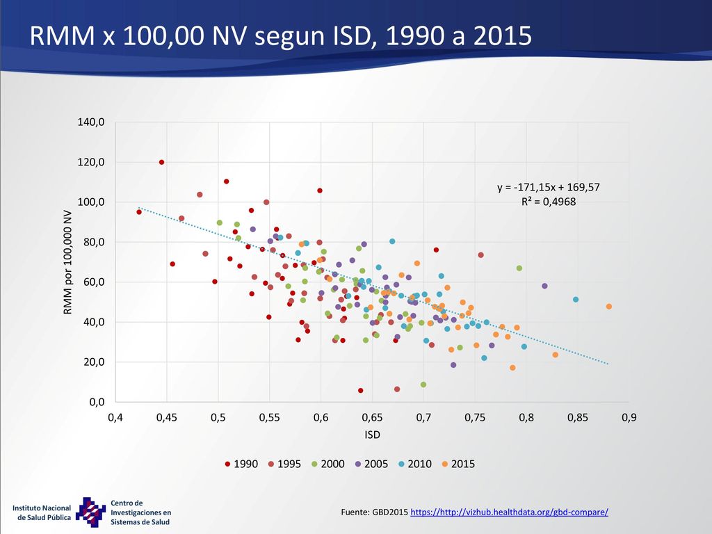 RMM x 100,00 NV segun ISD, 1990 a 2015 Fuente: GBD