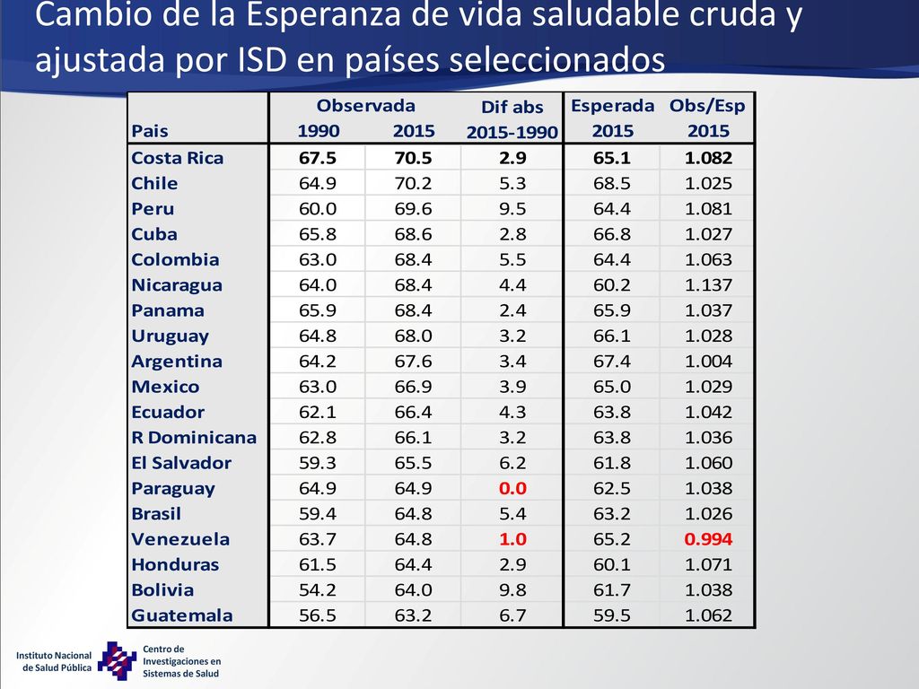 Cambio de la Esperanza de vida saludable cruda y ajustada por ISD en países seleccionados