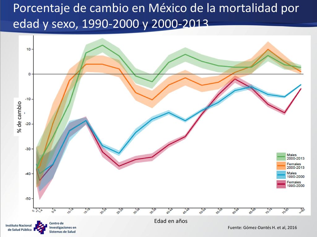 Porcentaje de cambio en México de la mortalidad por edad y sexo, y