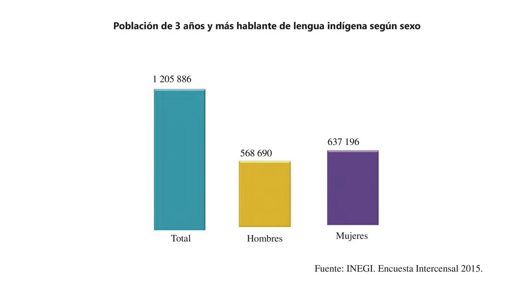 Población de 3 años y más hablante de lengua indígena según sexo