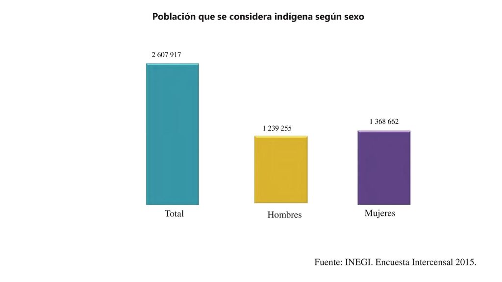 Población que se considera indígena según sexo Hombres Total Mujeres