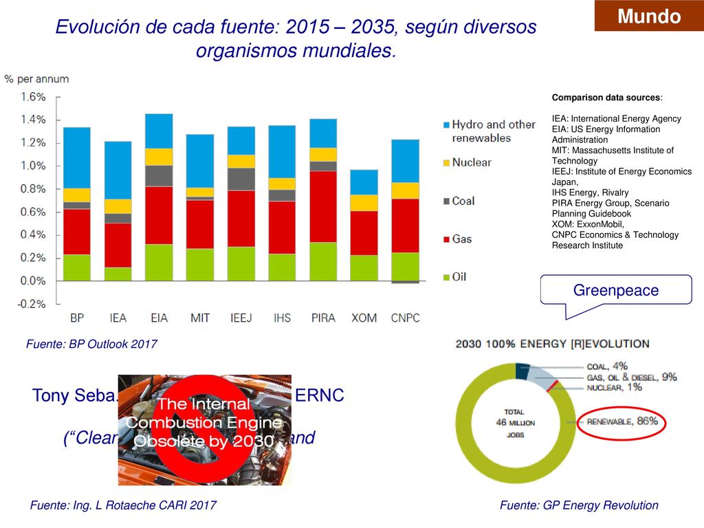 Evolución de cada fuente: 2015 – 2035, según diversos organismos mundiales.