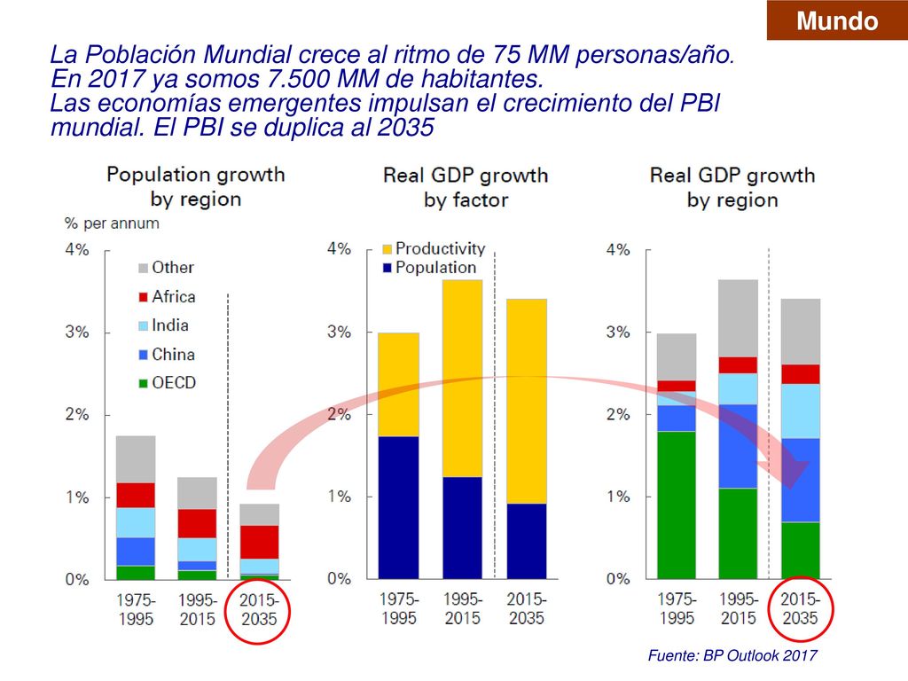 La Población Mundial crece al ritmo de 75 MM personas/año.