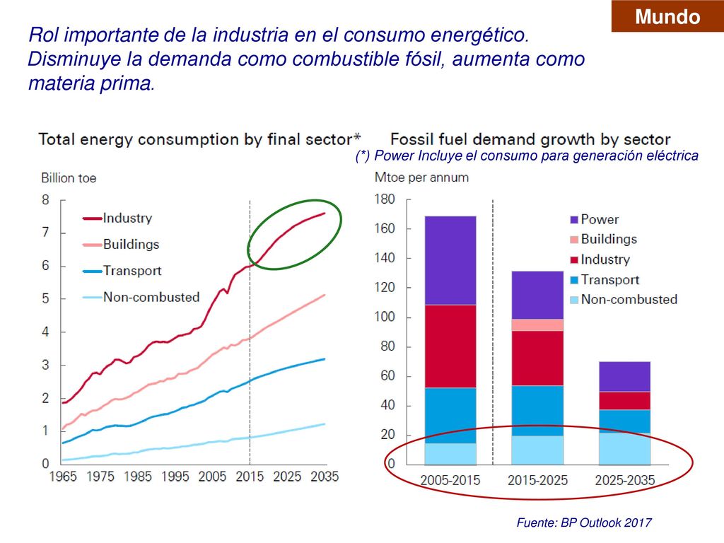 Mundo Rol importante de la industria en el consumo energético. Disminuye la demanda como combustible fósil, aumenta como materia prima.