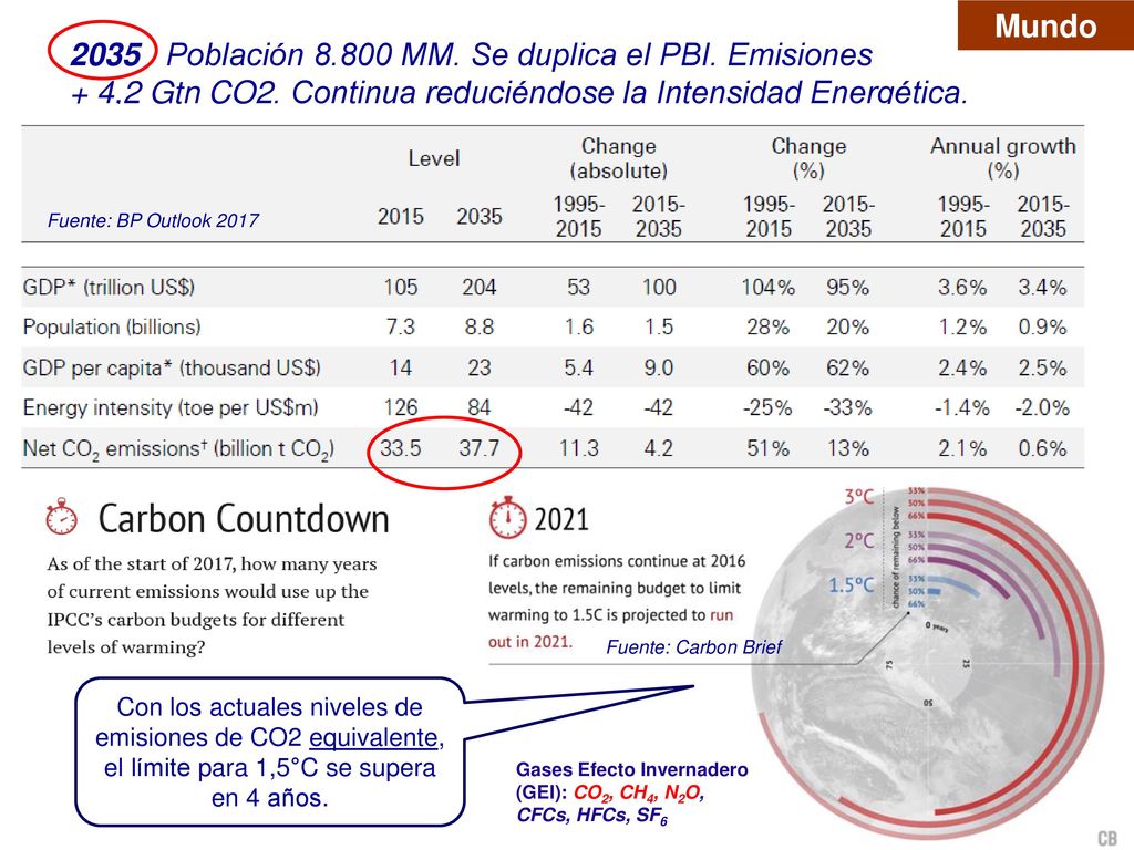 2035 Población MM. Se duplica el PBI. Emisiones + 4,2 Gtn CO2