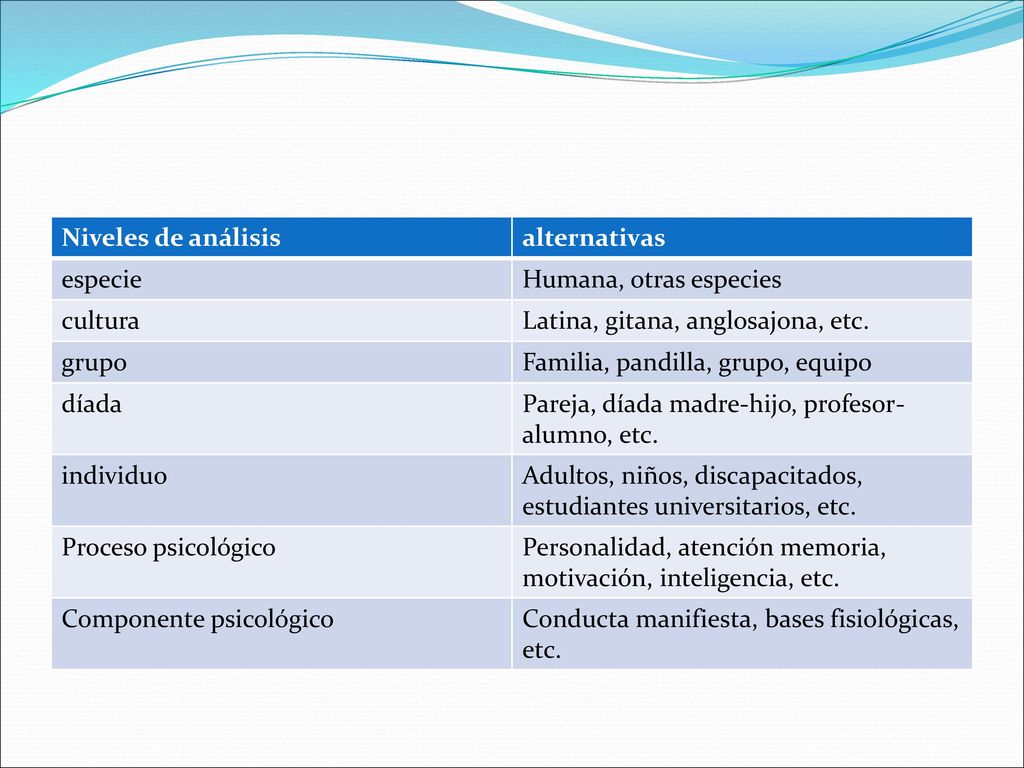 Niveles de análisis alternativas. especie. Humana, otras especies. cultura. Latina, gitana, anglosajona, etc.