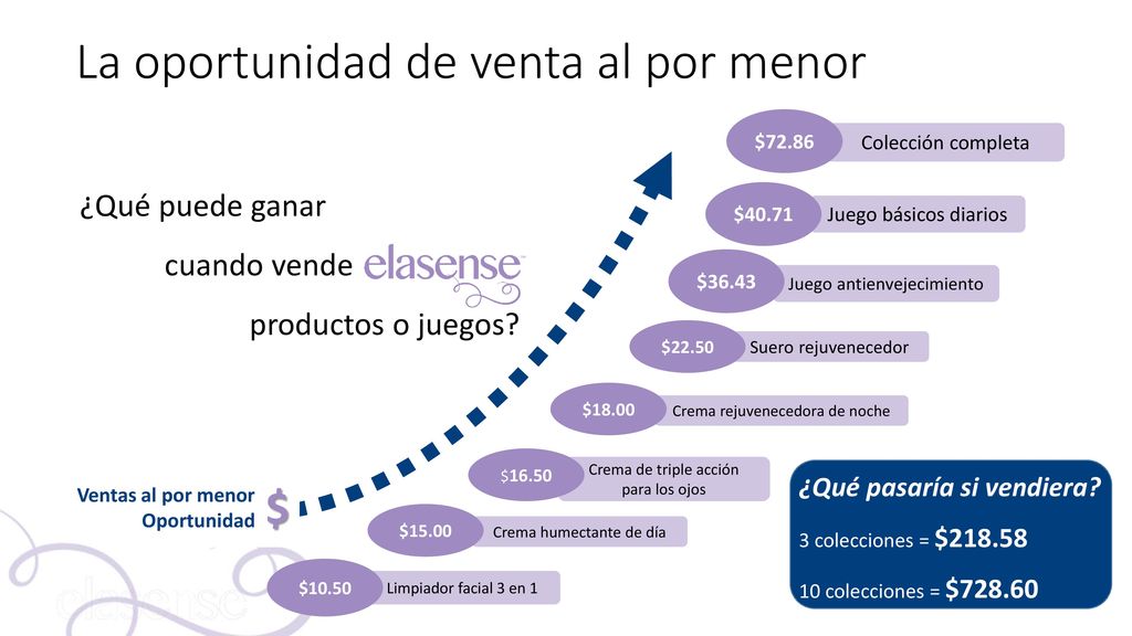 La oportunidad de venta al por menor