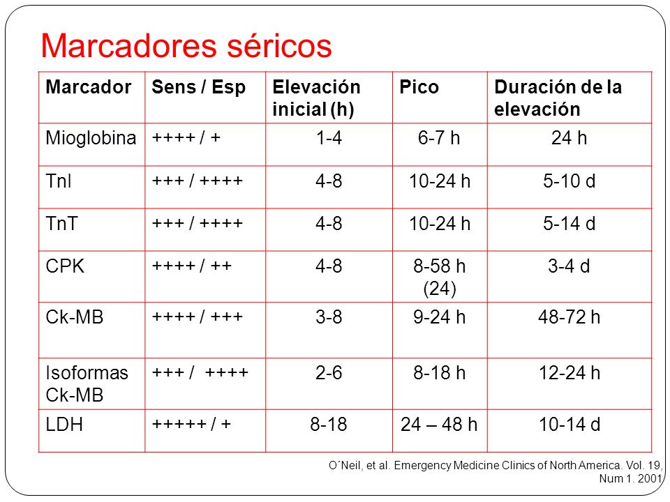 Marcadores séricos Marcador Sens / Esp Elevación inicial (h) Pico