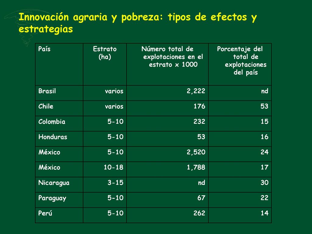 Innovación agraria y pobreza: tipos de efectos y estrategias
