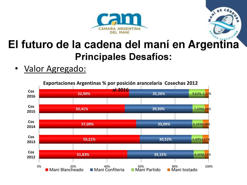 El futuro de la cadena del maní en Argentina Principales Desafíos: