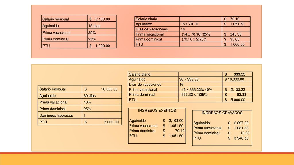 Salario mensual $ 2, Aguinaldo. 15 días. Prima vacacional. 25% Prima dominical. PTU.