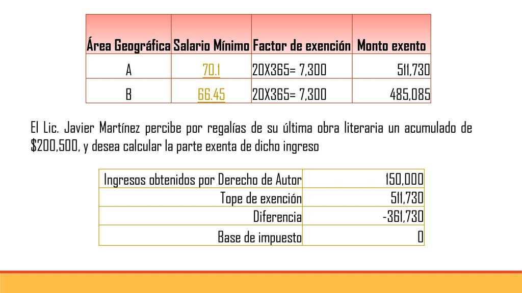 Área Geográfica Salario Mínimo. Factor de exención. Monto exento. A X365= 7, ,730.