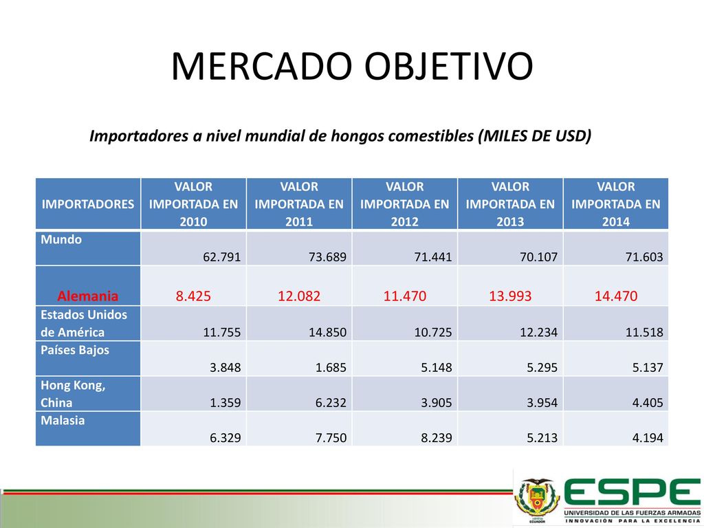 Importadores a nivel mundial de hongos comestibles (MILES DE USD)