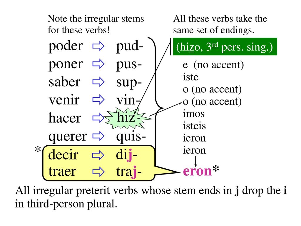 e (no accent) iste o (no accent) imos isteis ieron