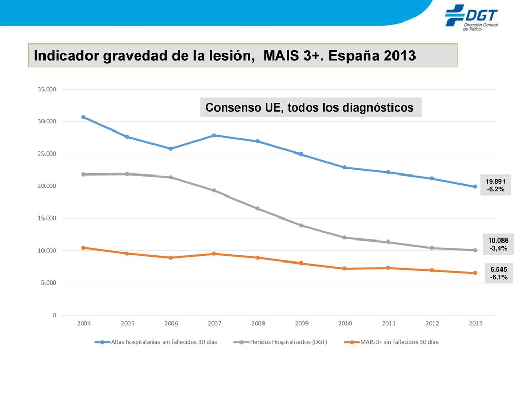Indicador gravedad de la lesión, MAIS 3+. España 2013