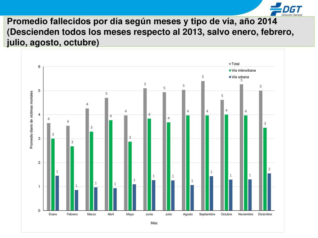 Promedio fallecidos por día según meses y tipo de vía, año 2014 (Descienden todos los meses respecto al 2013, salvo enero, febrero, julio, agosto, octubre)