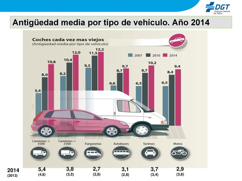 Antigüedad media por tipo de vehículo. Año 2014