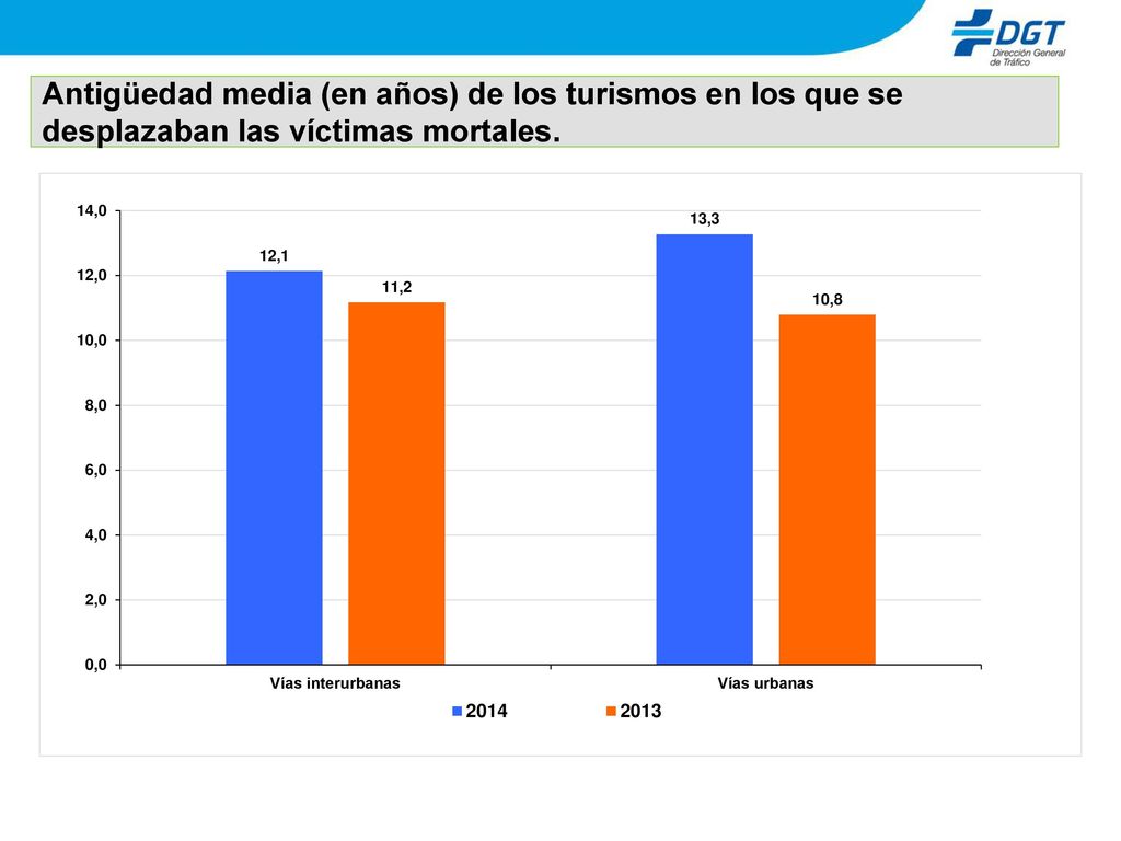Antigüedad media (en años) de los turismos en los que se desplazaban las víctimas mortales.