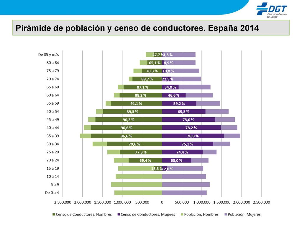 Pirámide de población y censo de conductores. España 2014