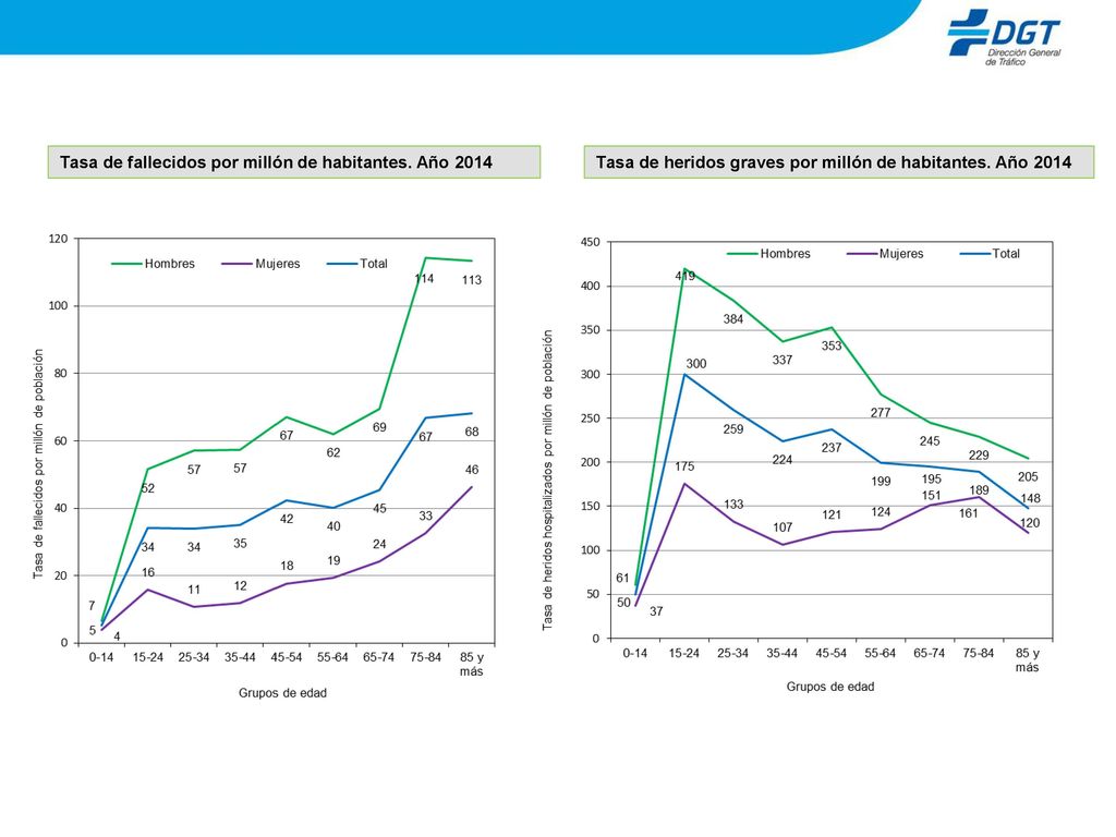 Tasa de fallecidos por millón de habitantes. Año 2014