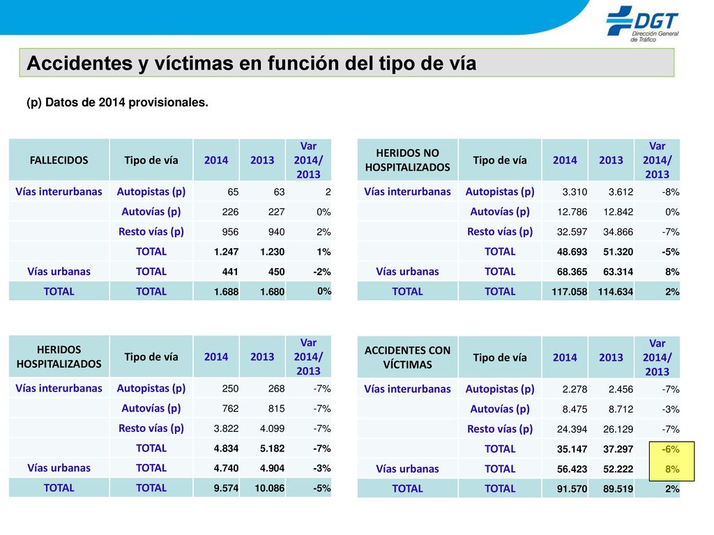 Accidentes y víctimas en función del tipo de vía