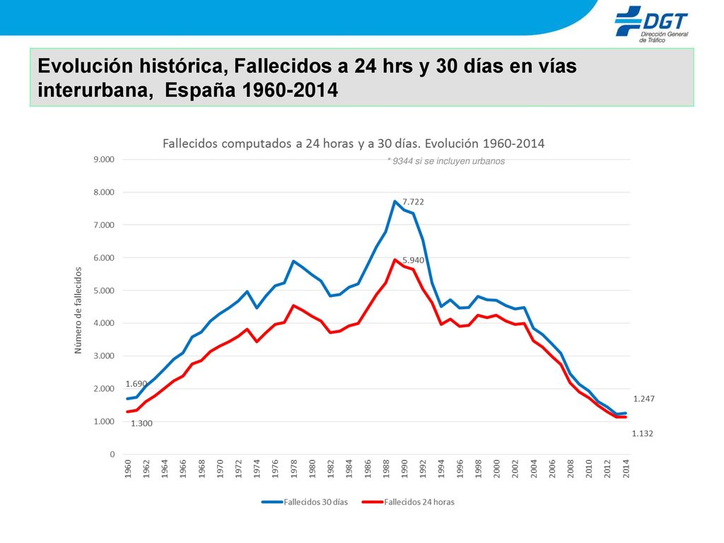 Evolución histórica, Fallecidos a 24 hrs y 30 días en vías interurbana, España