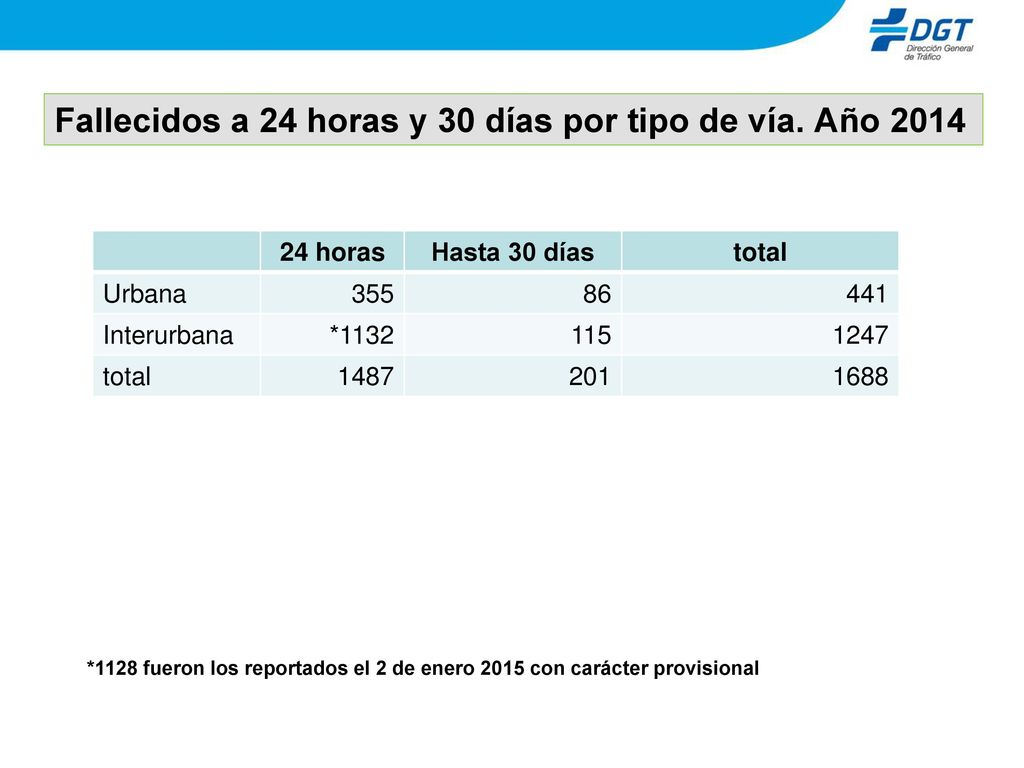 Fallecidos a 24 horas y 30 días por tipo de vía. Año 2014