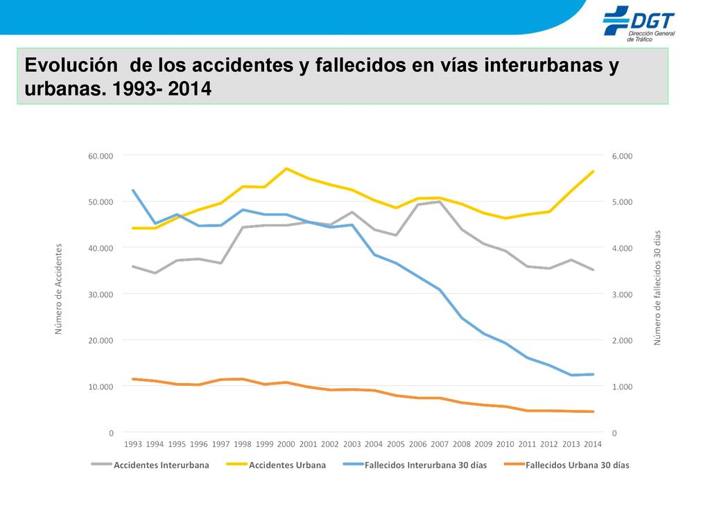 Evolución de los accidentes y fallecidos en vías interurbanas y urbanas
