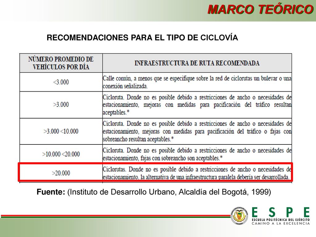 MARCO TEÓRICO RECOMENDACIONES PARA EL TIPO DE CICLOVÍA