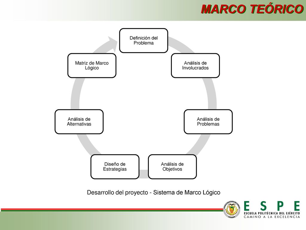 MARCO TEÓRICO Desarrollo del proyecto - Sistema de Marco Lógico