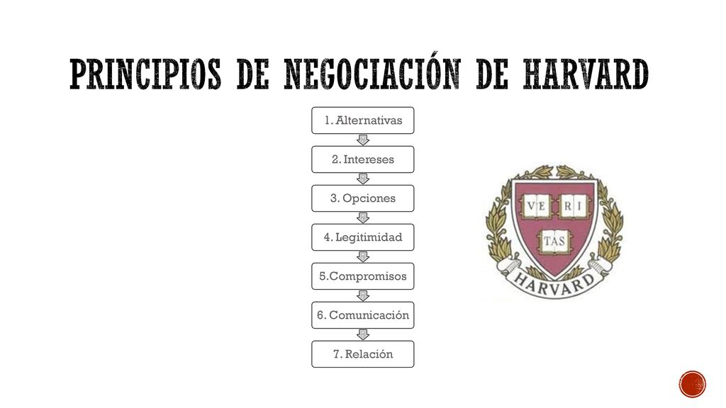 Principios de negociación de Harvard