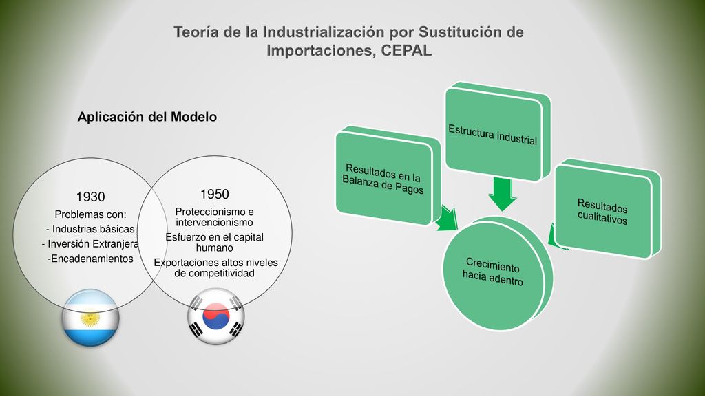 Teoría de la Industrialización por Sustitución de Importaciones, CEPAL