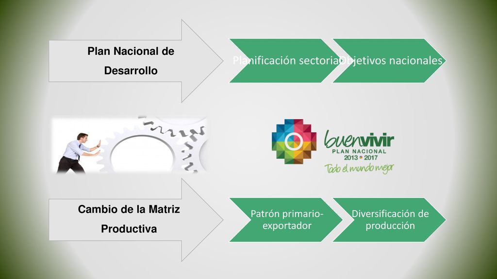 Plan Nacional de Desarrollo Cambio de la Matriz Productiva