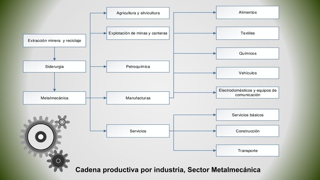 Cadena productiva por industria, Sector Metalmecánica