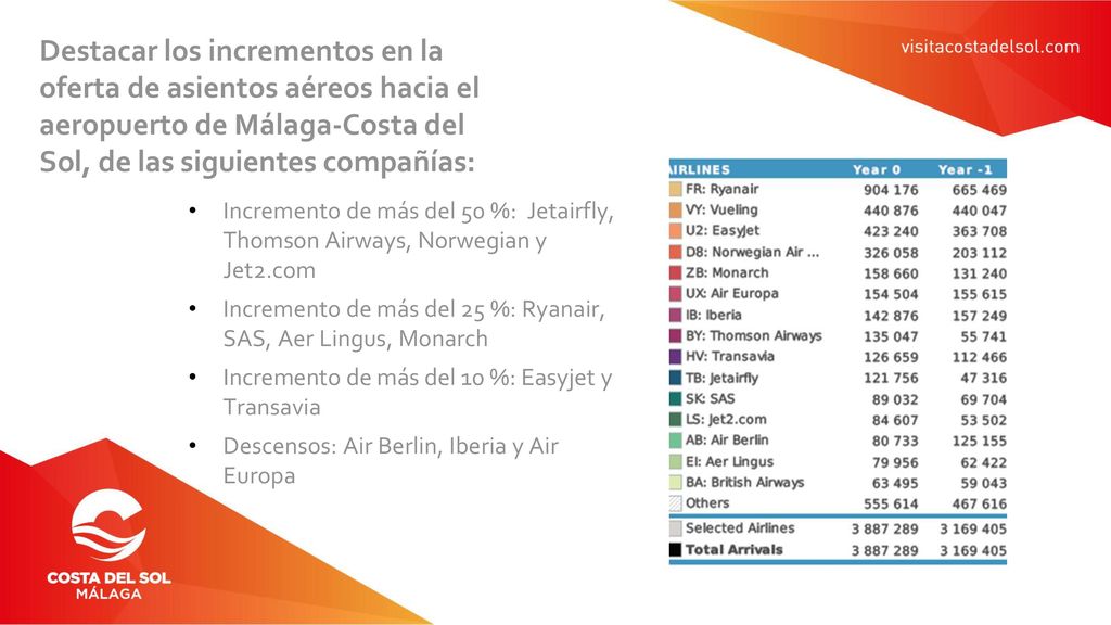 Destacar los incrementos en la oferta de asientos aéreos hacia el aeropuerto de Málaga-Costa del Sol, de las siguientes compañías: