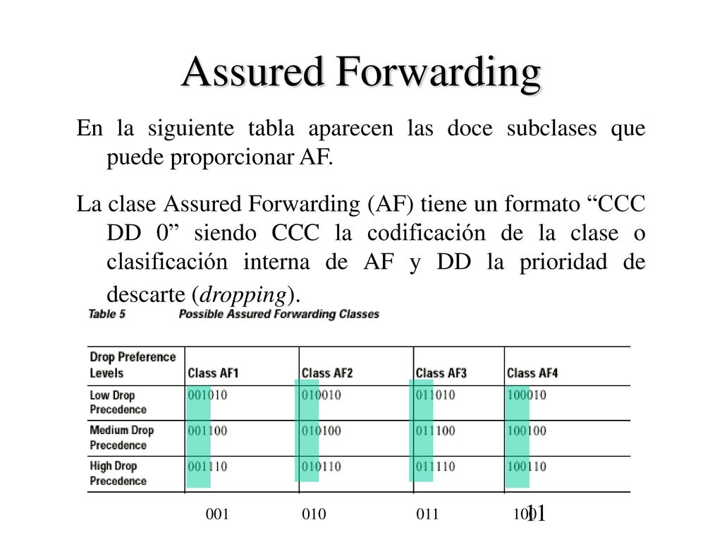 Assured Forwarding En la siguiente tabla aparecen las doce subclases que puede proporcionar AF.