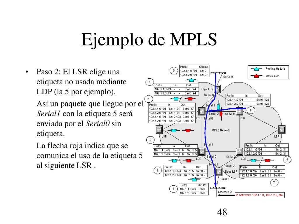 Ejemplo de MPLS Paso 2: El LSR elige una etiqueta no usada mediante LDP (la 5 por ejemplo).