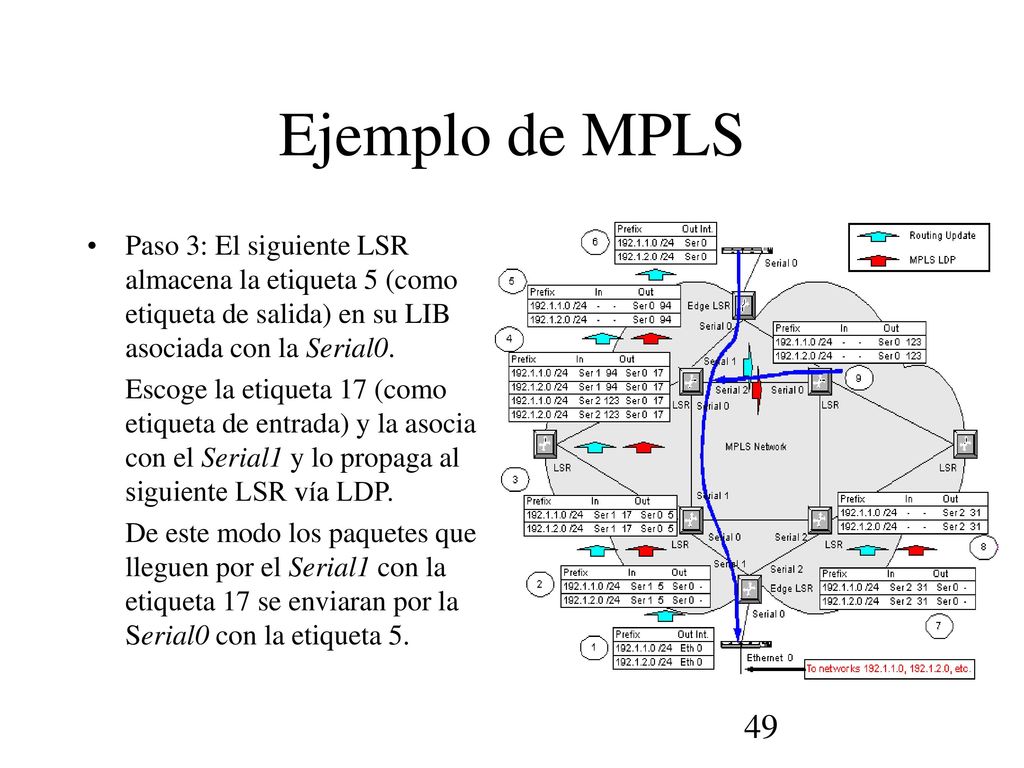 Ejemplo de MPLS Paso 3: El siguiente LSR almacena la etiqueta 5 (como etiqueta de salida) en su LIB asociada con la Serial0.