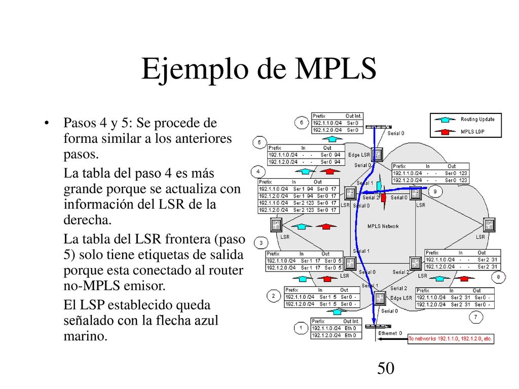 Ejemplo de MPLS Pasos 4 y 5: Se procede de forma similar a los anteriores pasos.
