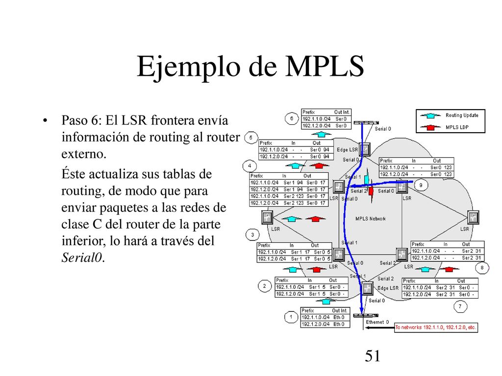 Ejemplo de MPLS Paso 6: El LSR frontera envía información de routing al router externo.