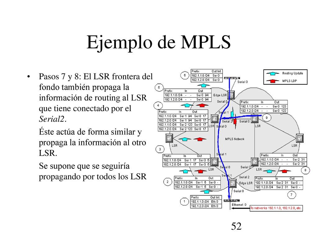 Ejemplo de MPLS Pasos 7 y 8: El LSR frontera del fondo también propaga la información de routing al LSR que tiene conectado por el Serial2.