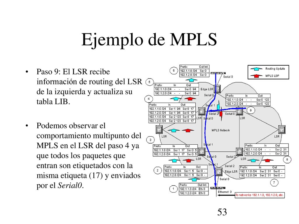 Ejemplo de MPLS Paso 9: El LSR recibe información de routing del LSR de la izquierda y actualiza su tabla LIB.