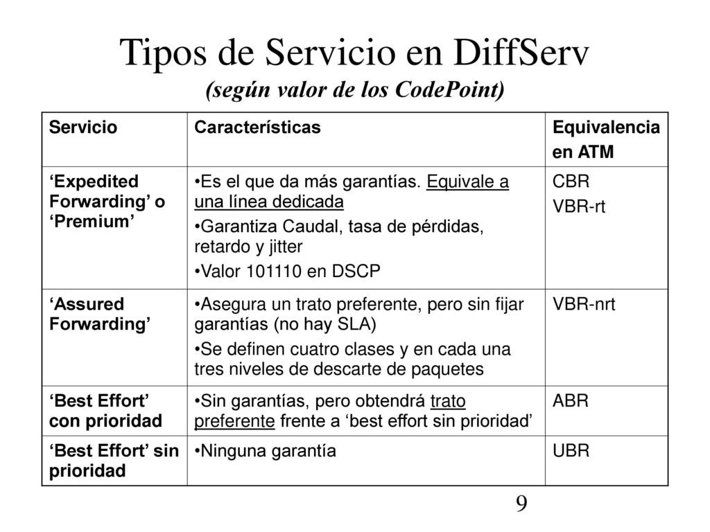 Tipos de Servicio en DiffServ (según valor de los CodePoint)