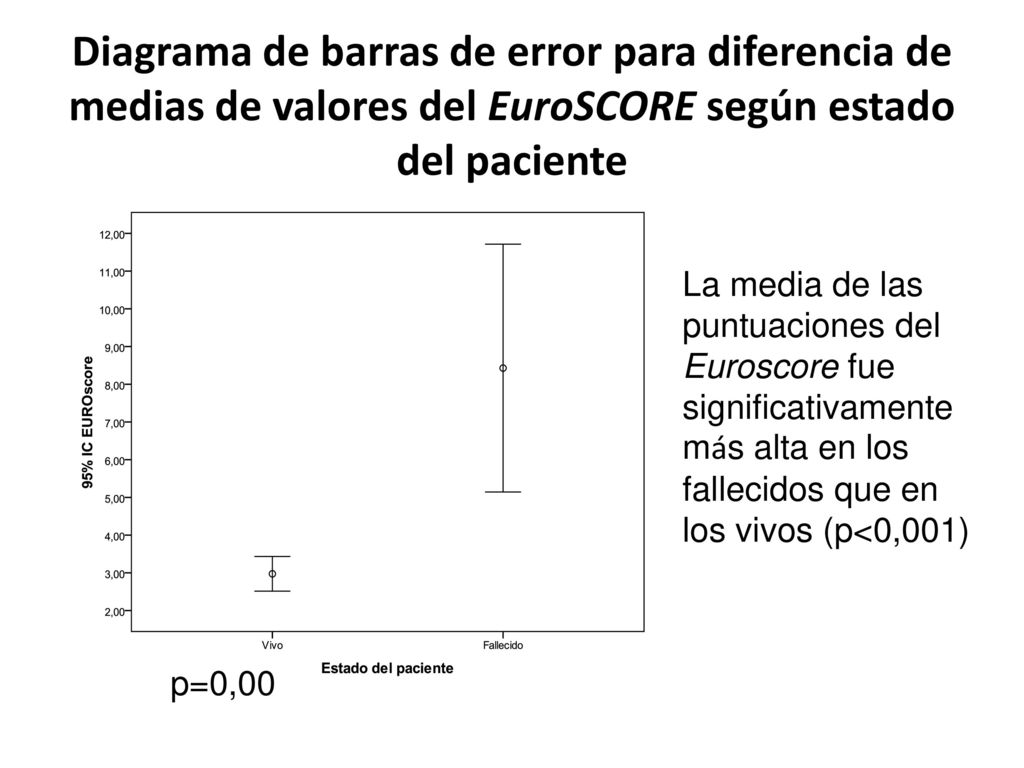 Diagrama de barras de error para diferencia de medias de valores del EuroSCORE según estado del paciente