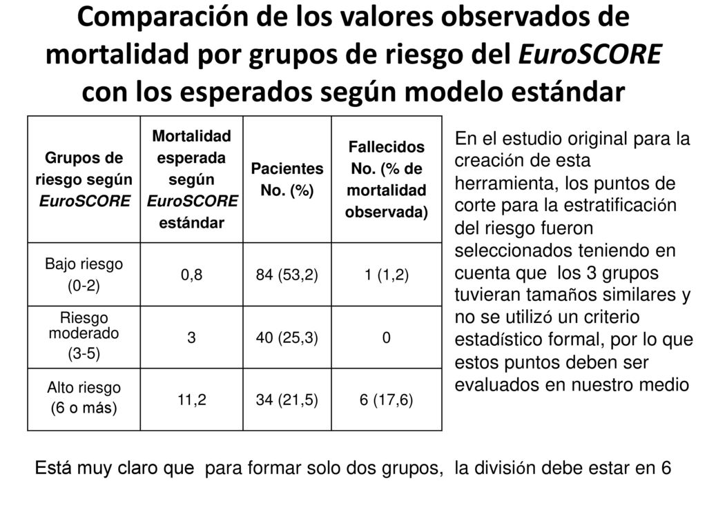 Comparación de los valores observados de mortalidad por grupos de riesgo del EuroSCORE con los esperados según modelo estándar