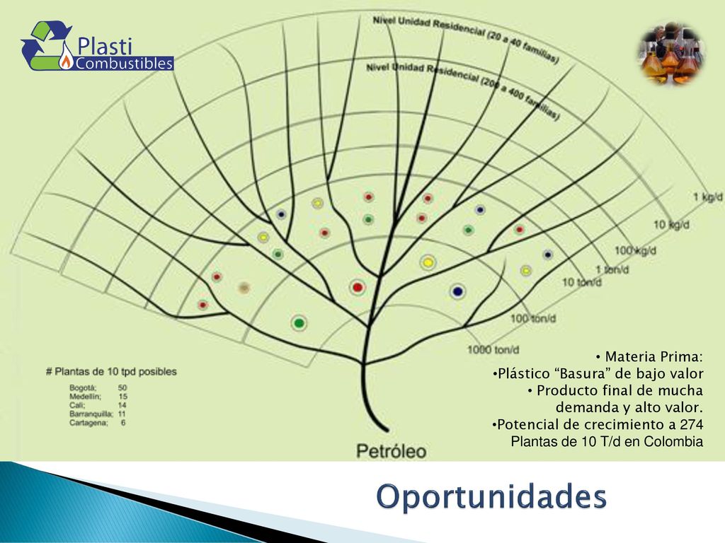 Oportunidades Materia Prima: Plástico Basura de bajo valor