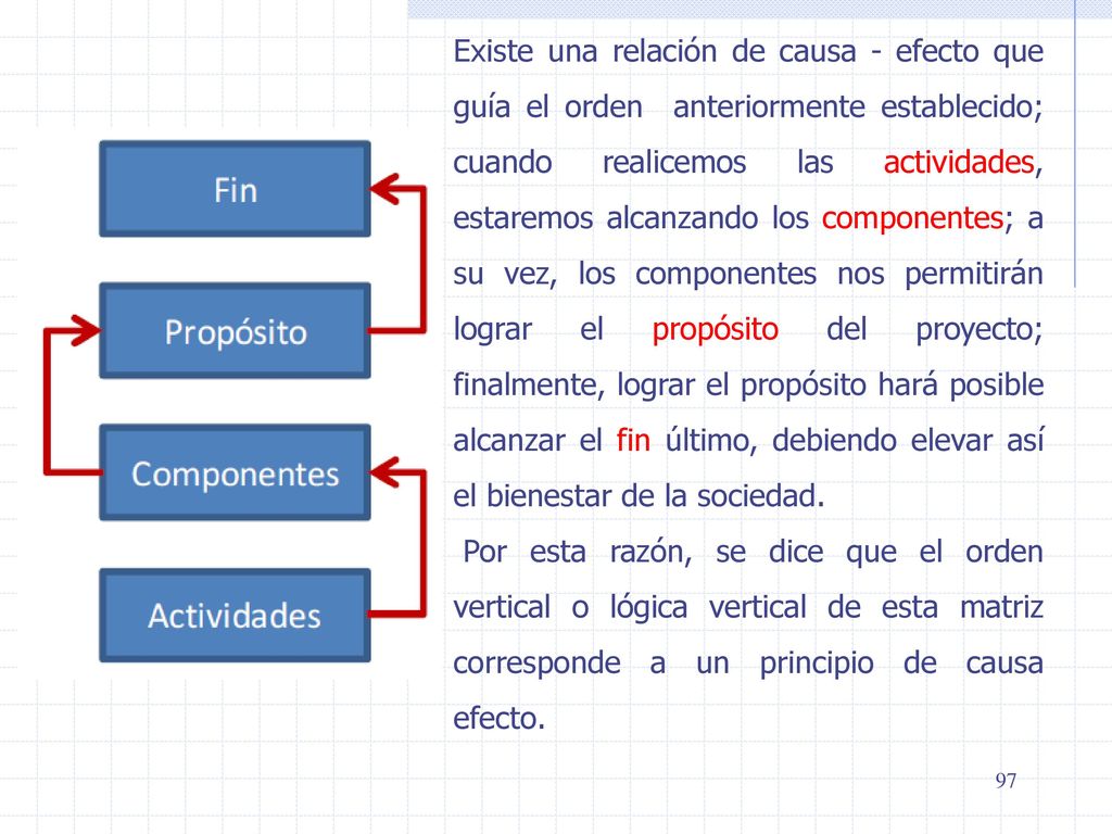 Existe una relación de causa - efecto que guía el orden anteriormente establecido; cuando realicemos las actividades, estaremos alcanzando los componentes; a su vez, los componentes nos permitirán lograr el propósito del proyecto; finalmente, lograr el propósito hará posible alcanzar el fin último, debiendo elevar así el bienestar de la sociedad.