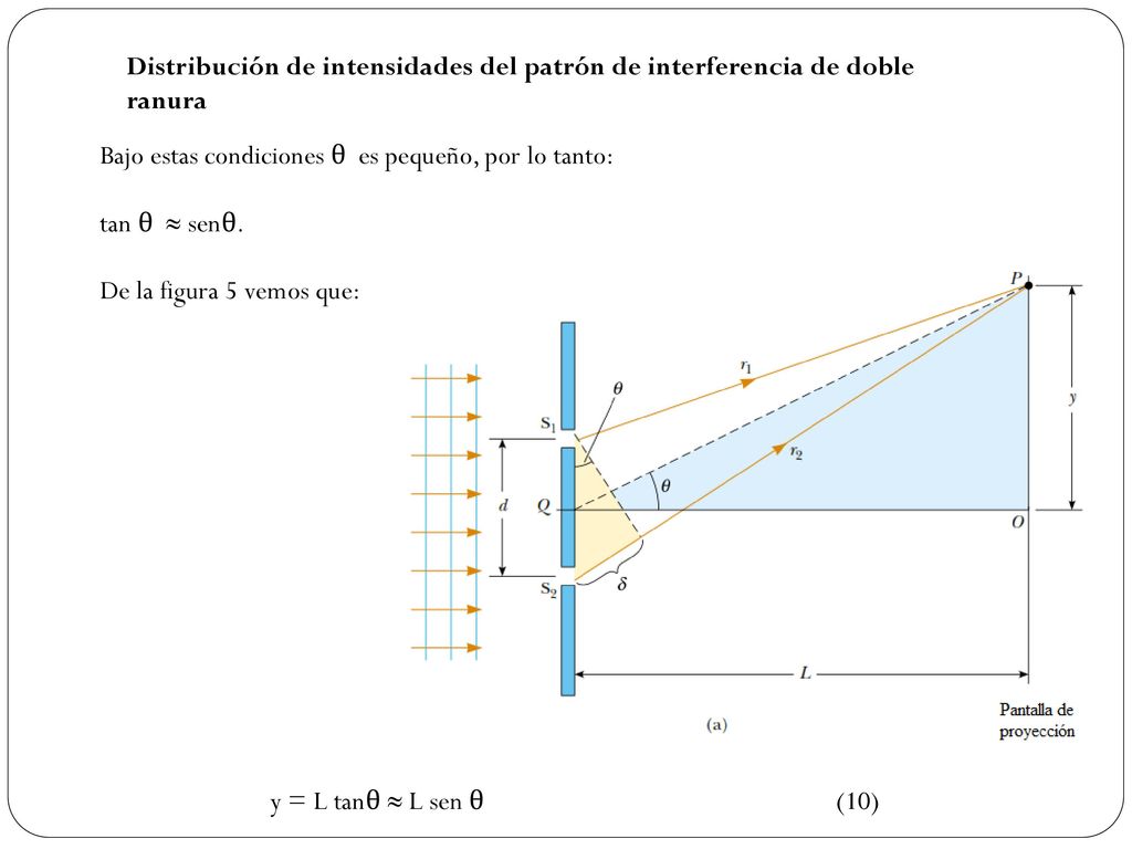 Distribución de intensidades del patrón de interferencia de doble ranura