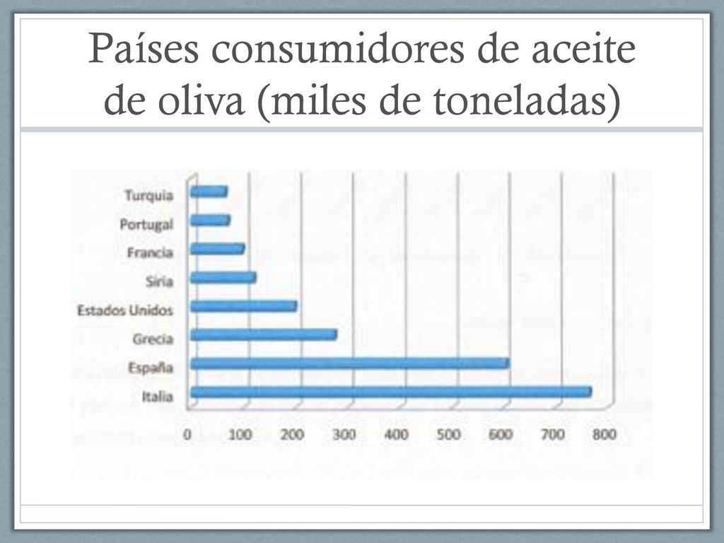 Países consumidores de aceite de oliva (miles de toneladas)