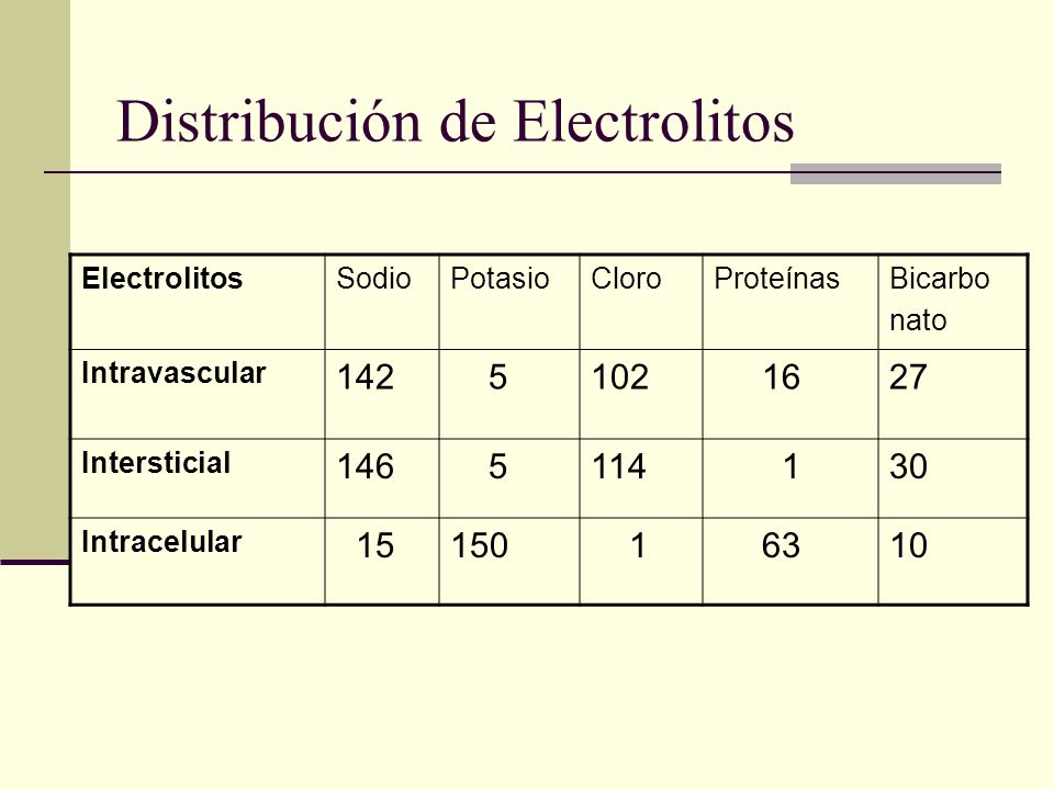 Distribución de Electrolitos